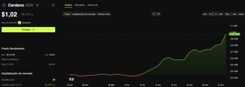 Cardano (ADA) superó el rango de 1 dólar el 22 de noviembre. 